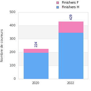 Finisher history