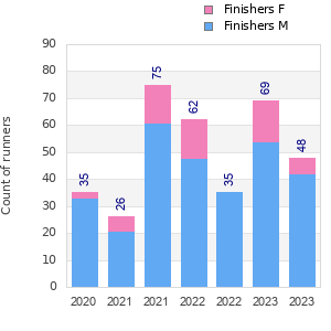 Finisher history