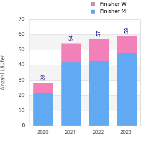 Finisher history