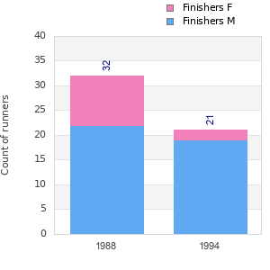 Finisher history