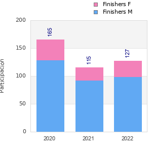 Finisher history