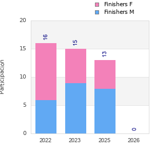 Finisher history