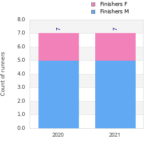 Finisher history
