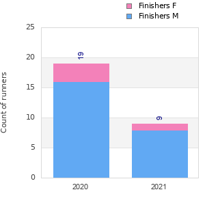 Finisher history