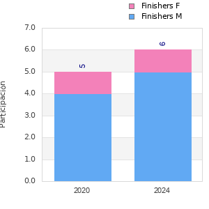 Finisher history