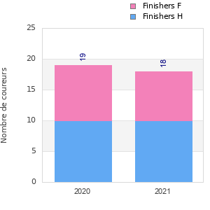 Finisher history