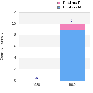 Finisher history