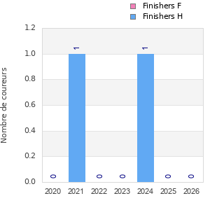 Finisher history