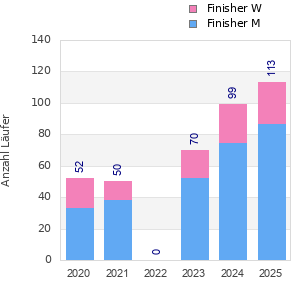 Finisher history