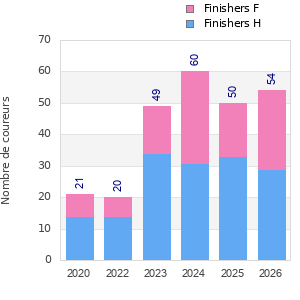 Finisher history