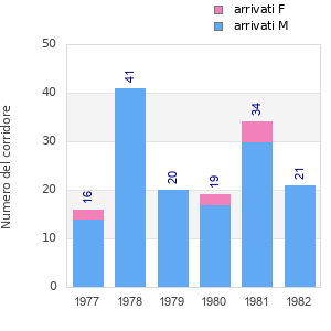 Finisher history