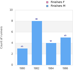 Finisher history