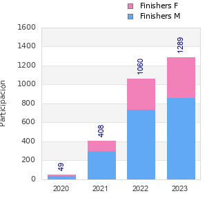 Finisher history