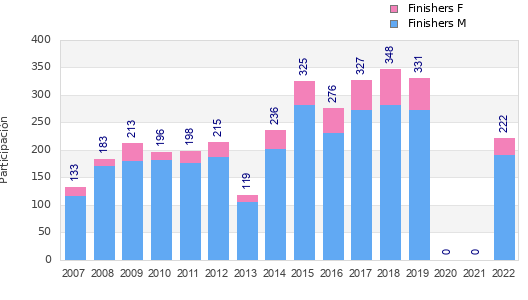 Finisher history