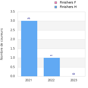 Finisher history