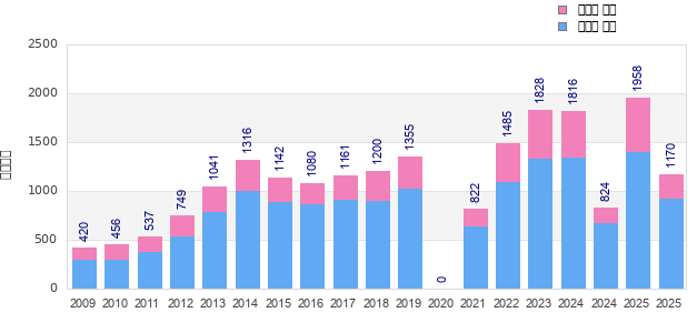 Finisher history