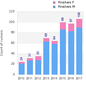 Finisher history