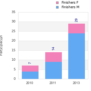 Finisher history
