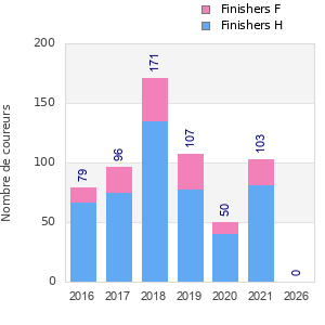 Finisher history