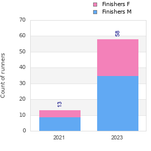 Finisher history