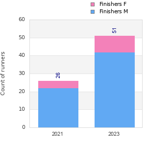 Finisher history