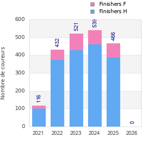 Finisher history
