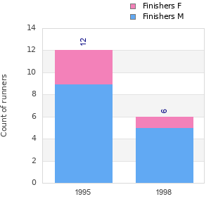 Finisher history
