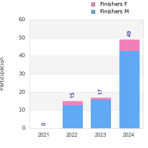 Finisher history