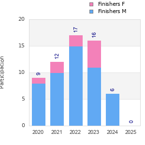 Finisher history