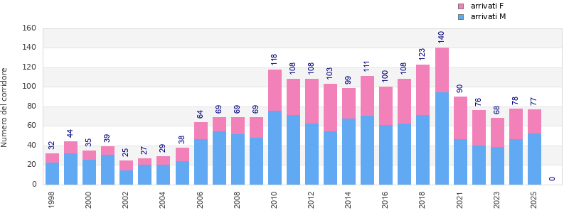 Finisher history