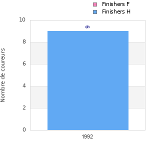 Finisher history