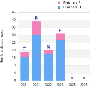Finisher history