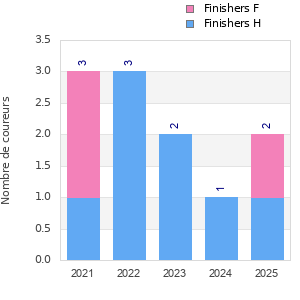 Finisher history