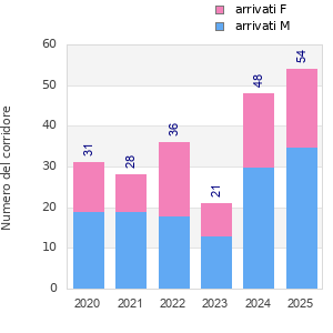 Finisher history