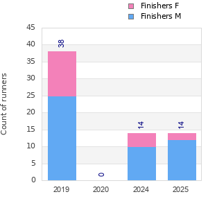 Finisher history