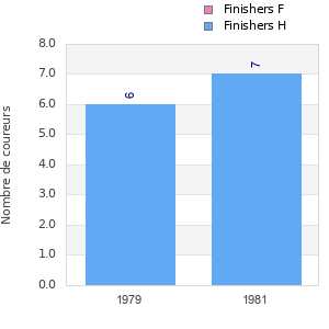 Finisher history