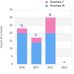 Finisher history