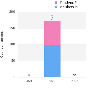 Finisher history