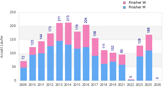 Finisher history