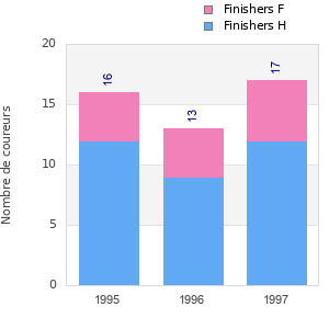 Finisher history