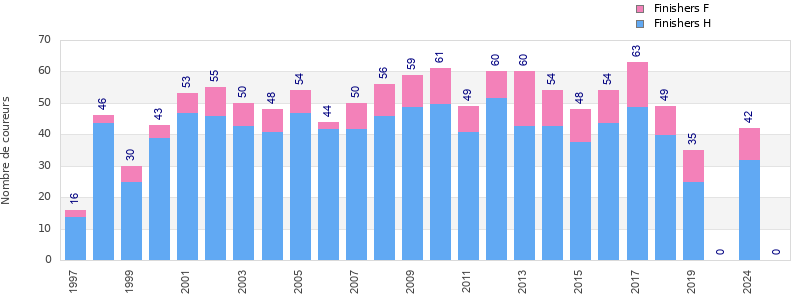 Finisher history