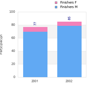 Finisher history