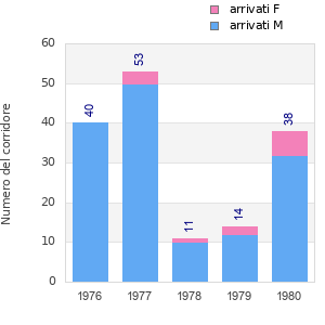 Finisher history