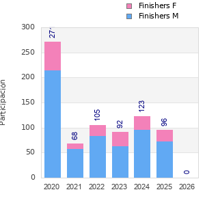 Finisher history