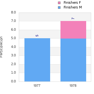 Finisher history