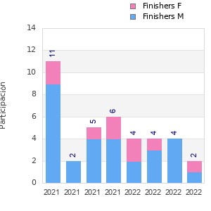 Finisher history