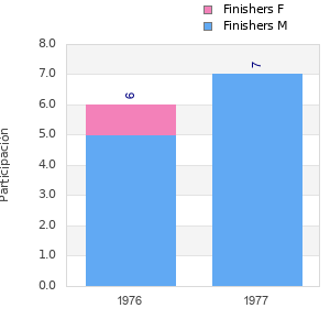 Finisher history