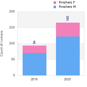 Finisher history