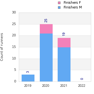 Finisher history