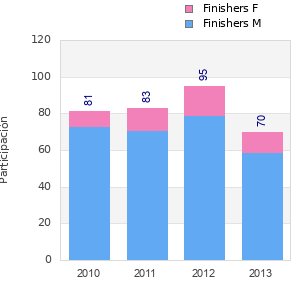 Finisher history